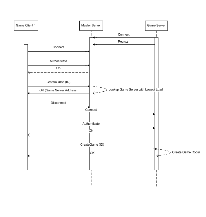 Photon Server: LoadBalancing 順序圖