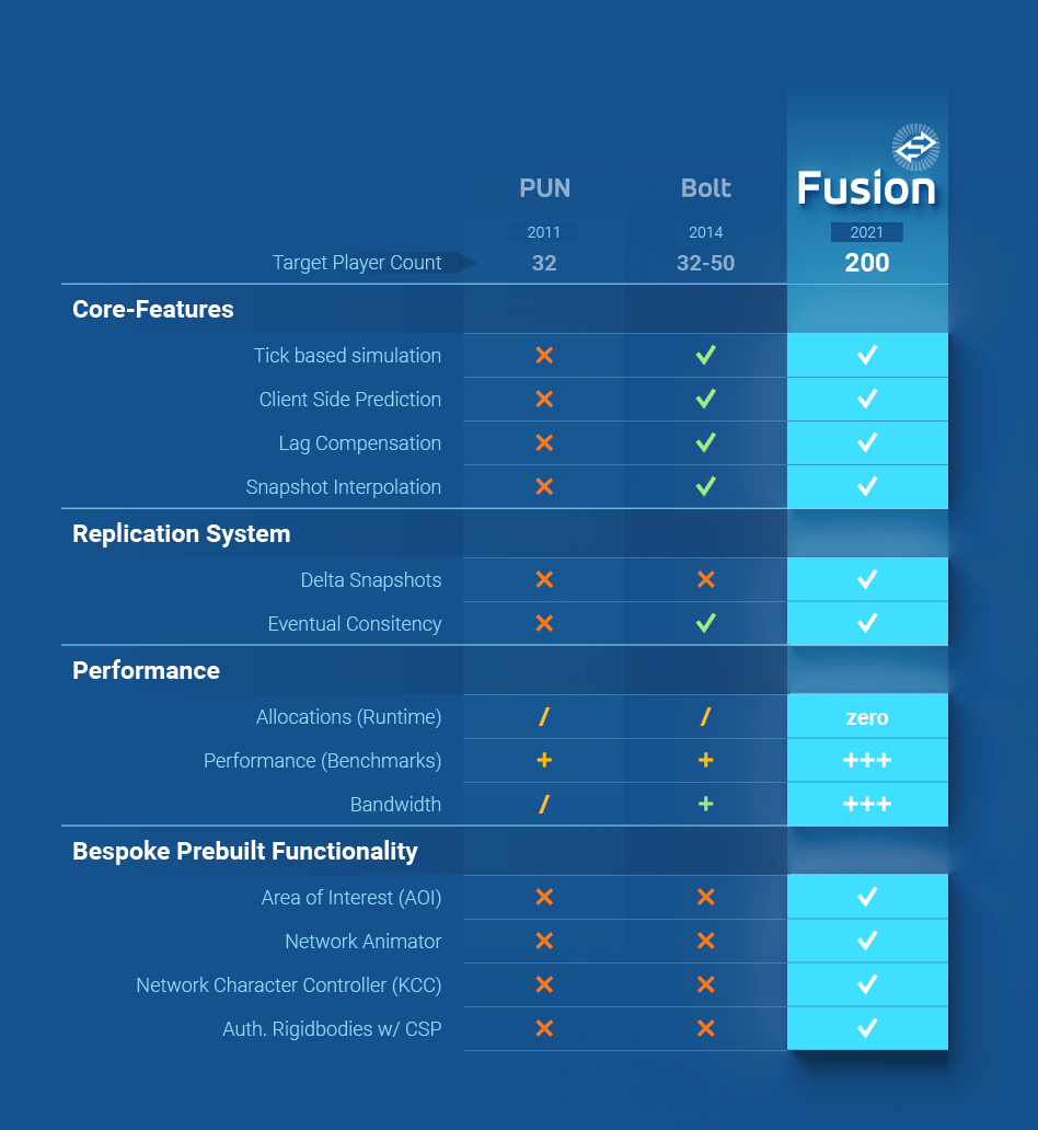 Table - PUN vs Bolt vs Fusion