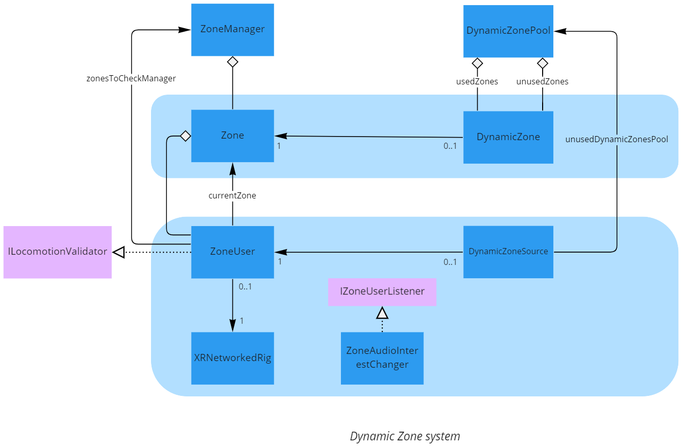 Dynamic zone system