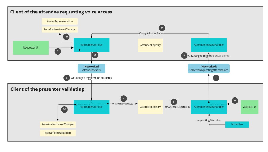 Attendee system