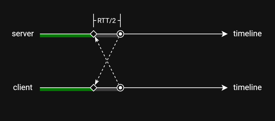 Latency
