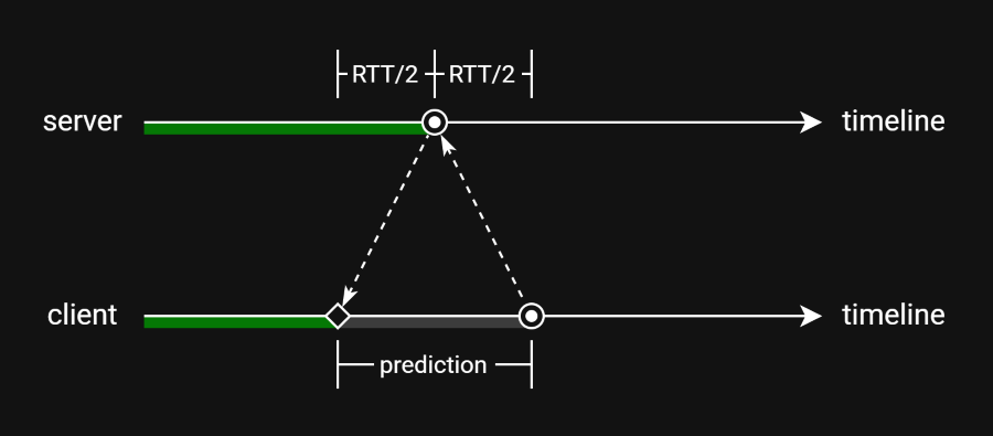 Prediction hiding latency