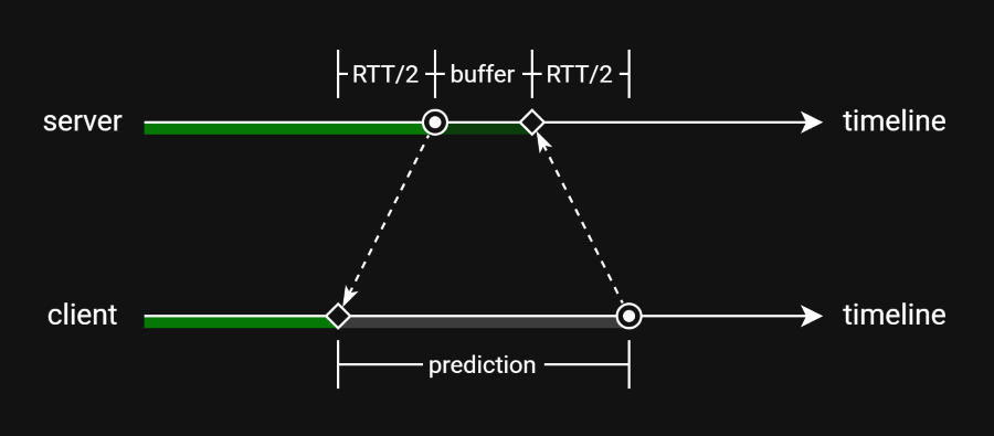 Prediction hiding latency and jitter
