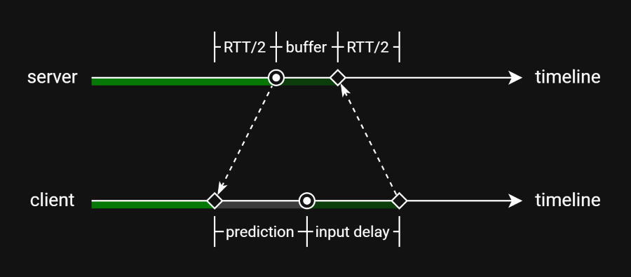 Prediction partially hiding latency and jitter