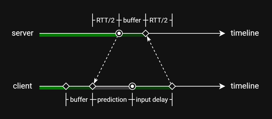 Interpolation delay hiding jitter of incoming snapshots