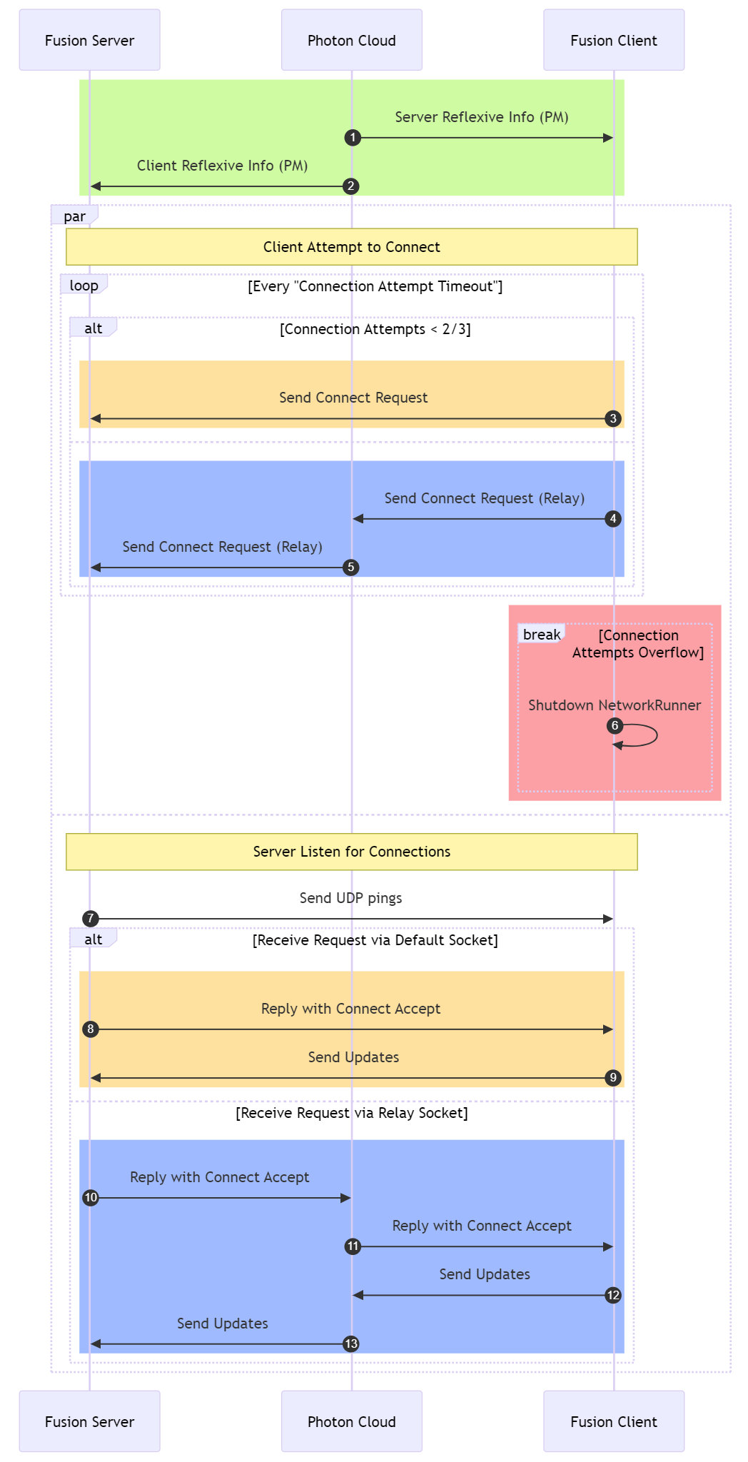 Fusion Connection Process