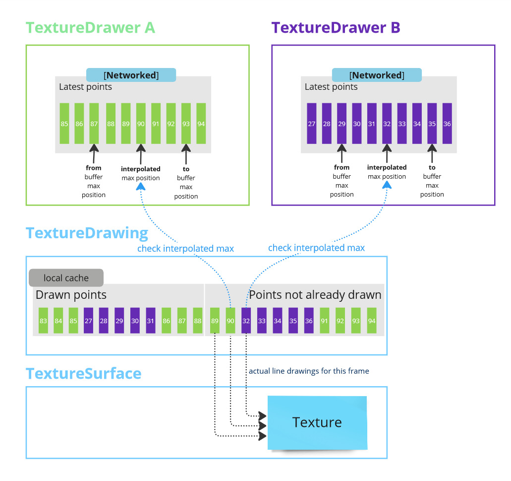 Texture drawing interpolation