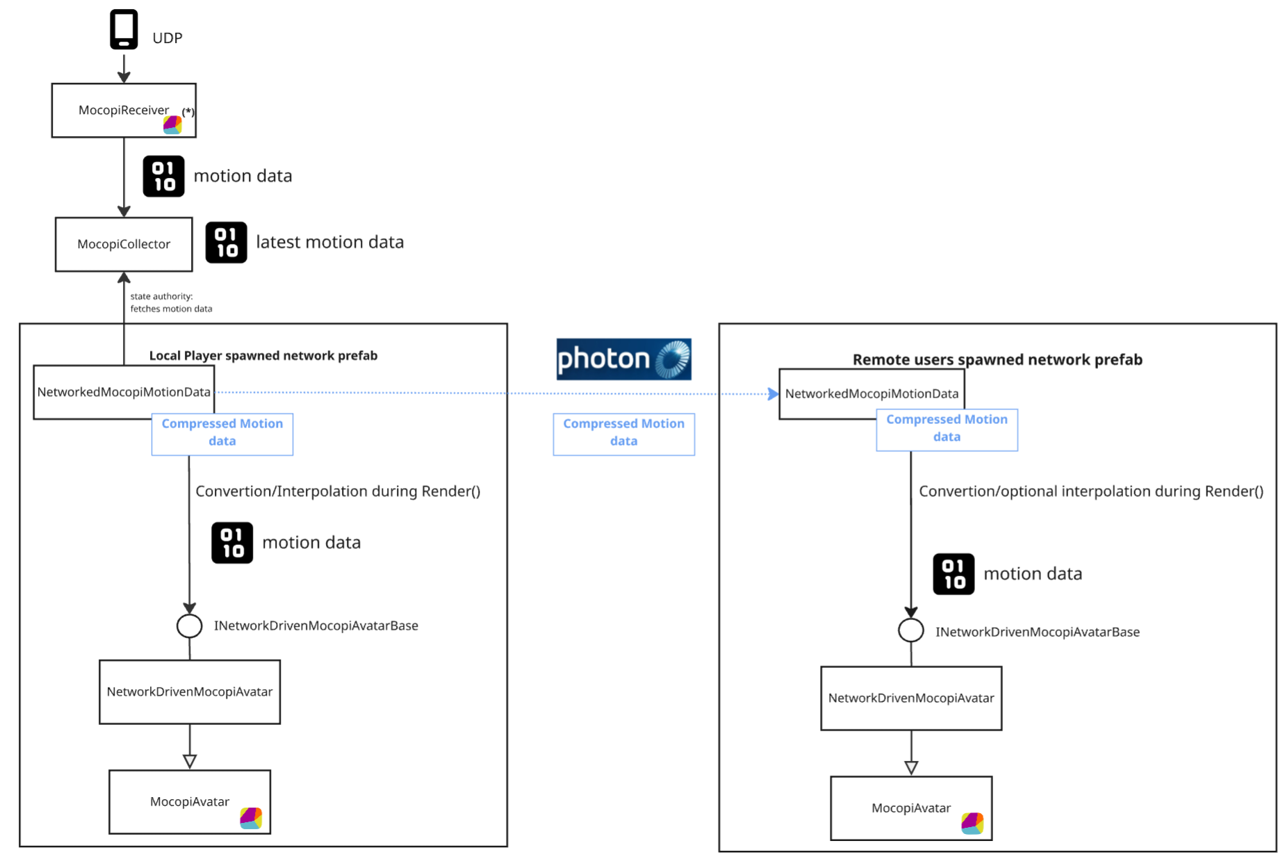 Motion Data Synchronization Architecture