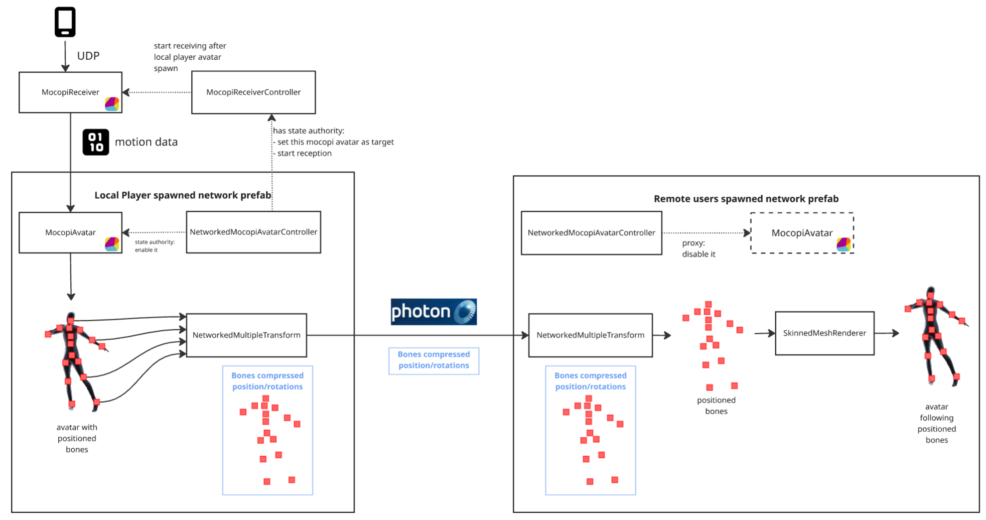 Position Synchronization Architecture