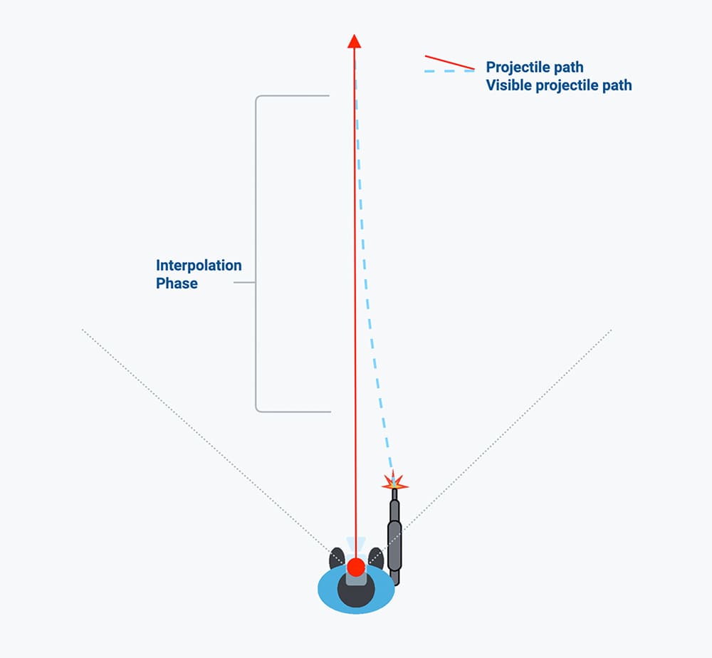 Projectile interpolation from the top-down view