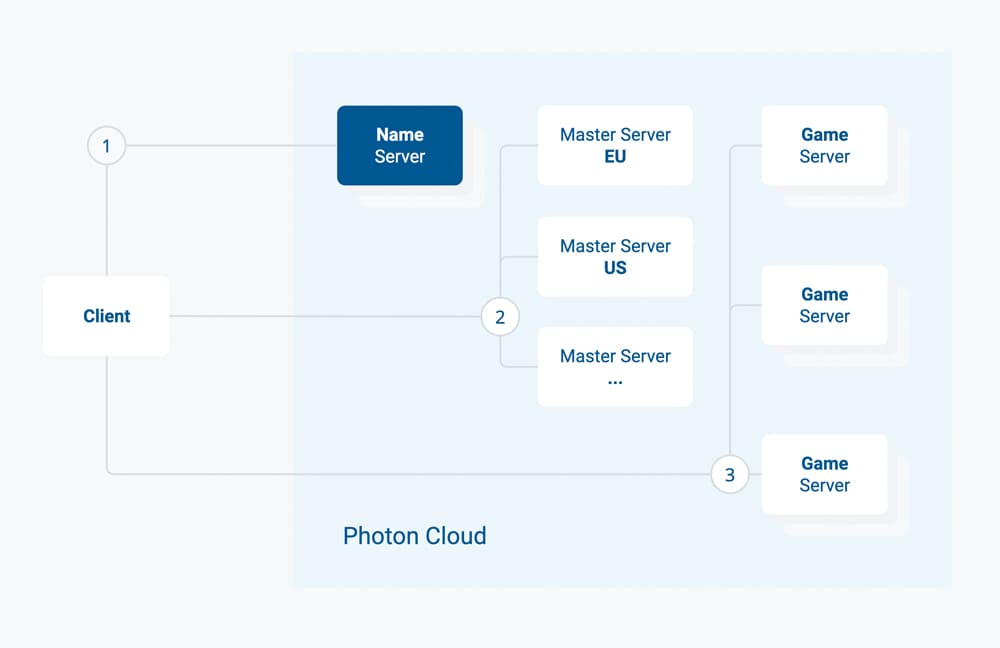 Photon Cloudリージョンへの接続