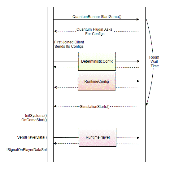 Config Sequence Diagram