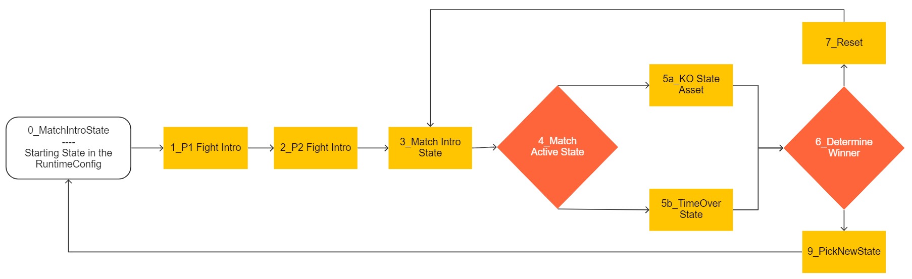 match state flow