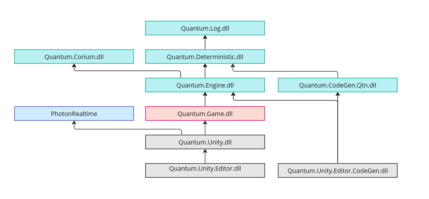 Quantum Dependencies